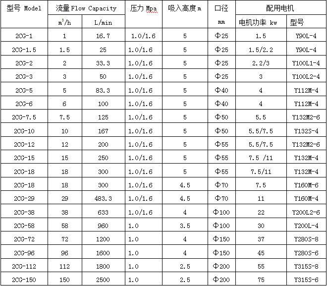 2CG高溫渣油泵型號參數(shù)